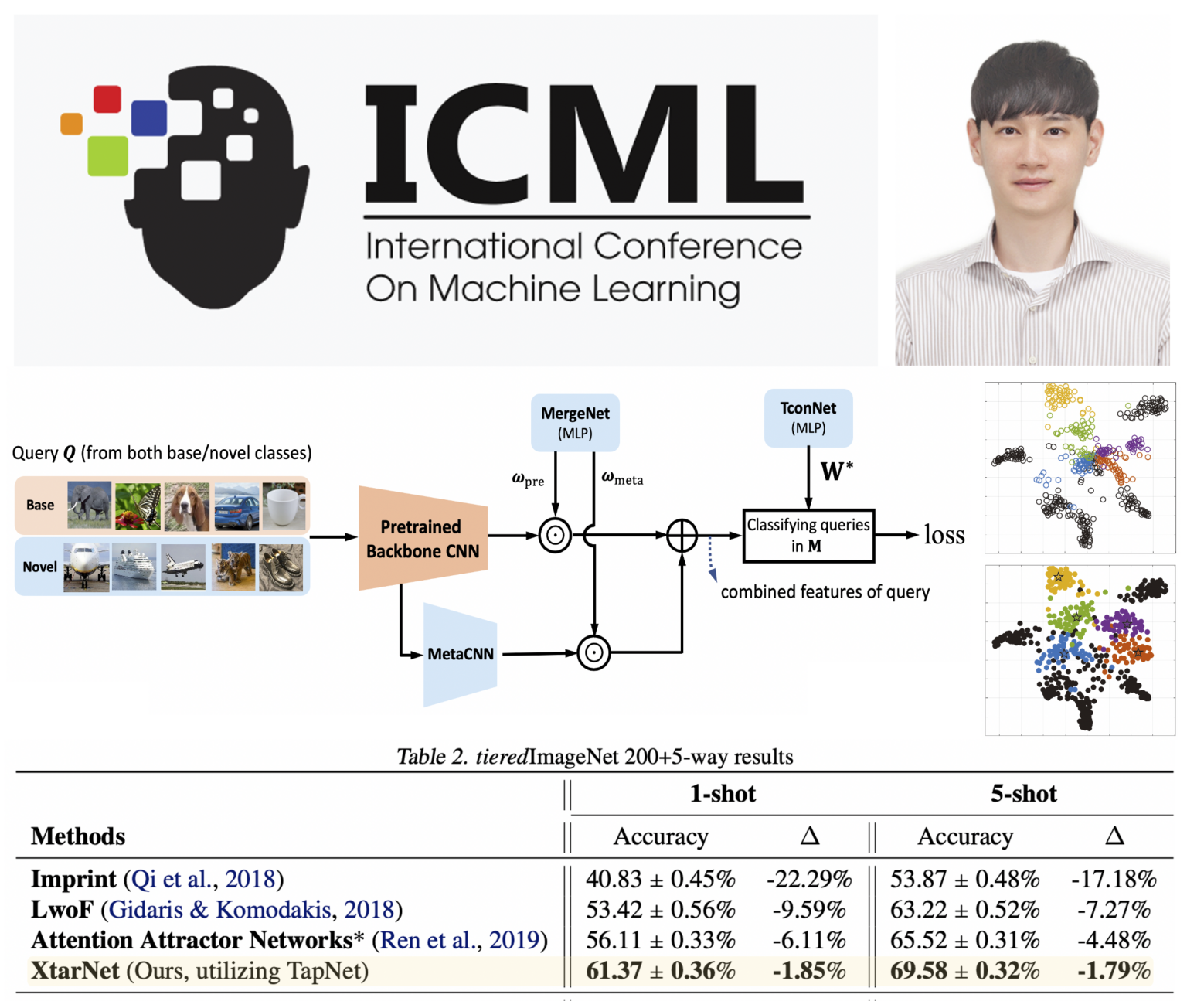 Prof. Sung Whan Yoon’s paper accepted to ICML 2020 UNIST